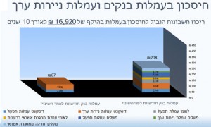 חיסכון בעמלות בנקים ועמלות ניירות ערך