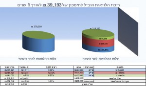 ריכוז הלוואות הוביל לחיסכון של 39,193 ש"ח לאורך 5 שנים