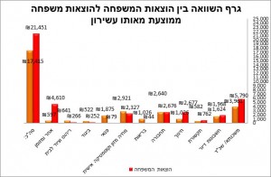 גרף השוואה בין הוצאות המשפחה להוצאת משפחה ממוצעת מאותו עשירון